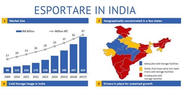 esportare in India